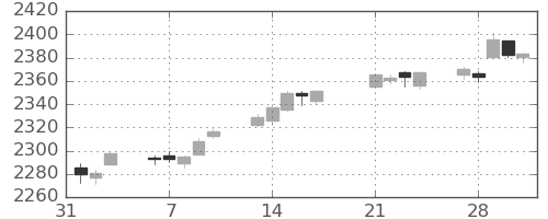 S&P500の日足チャート(2017年2月)