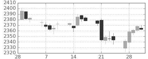 S&P500の日足チャート(2017年3月)
