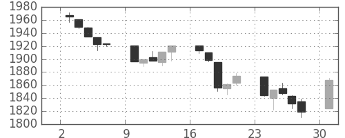 TOPIXの日足チャート(1991年6月)