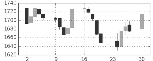 TOPIXの日足チャート(1991年12月)