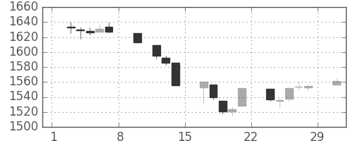 TOPIXの日足チャート(1992年2月)