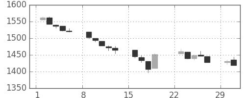 TOPIXの日足チャート(1992年3月)