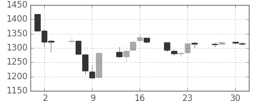 TOPIXの日足チャート(1992年4月)