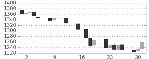 TOPIXの日足チャート(1992年6月)