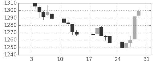 TOPIXの日足チャート(1993年1月)