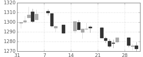 TOPIXの日足チャート(1993年2月)