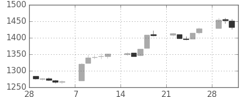 TOPIXの日足チャート(1993年3月)
