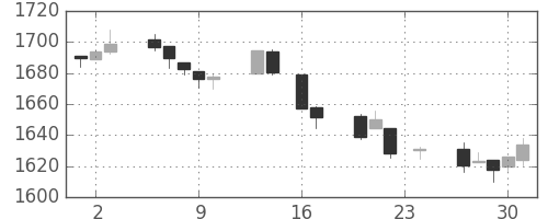 TOPIXの日足チャート(1993年9月)