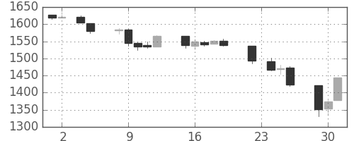 TOPIXの日足チャート(1993年11月)