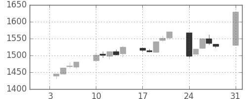 TOPIXの日足チャート(1994年1月)