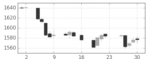 TOPIXの日足チャート(1994年9月)