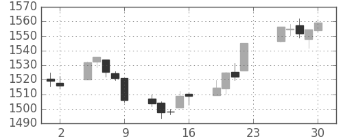 TOPIXの日足チャート(1994年12月)