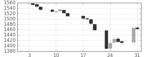 TOPIXの日足チャート(1995年1月)