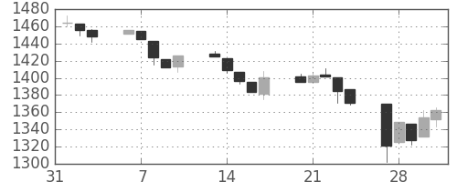TOPIXの日足チャート(1995年2月)