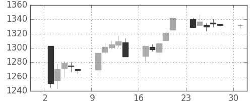 TOPIXの日足チャート(1995年4月)
