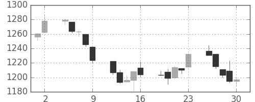 TOPIXの日足チャート(1995年6月)
