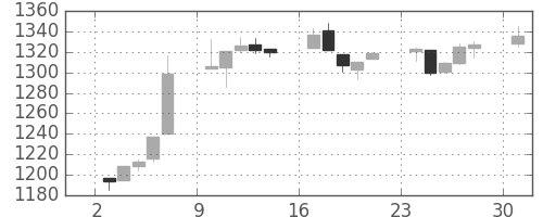 TOPIXの日足チャート(1995年7月)