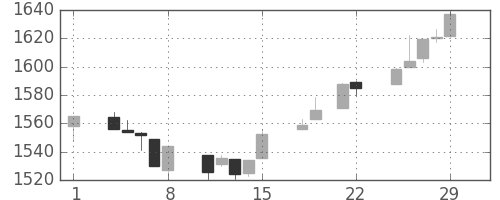 TOPIXの日足チャート(1996年3月)