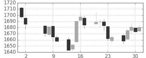TOPIXの日足チャート(1996年5月)