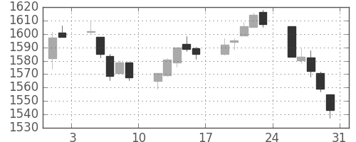 TOPIXの日足チャート(1996年8月)