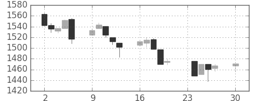 TOPIXの日足チャート(1996年12月)