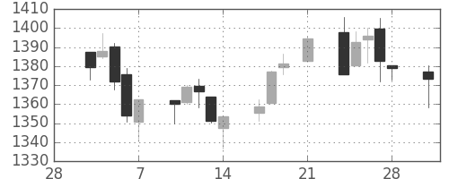 TOPIXの日足チャート(1997年3月)