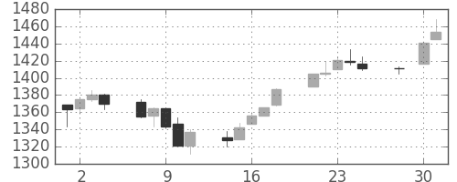 TOPIXの日足チャート(1997年4月)