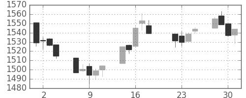 TOPIXの日足チャート(1997年7月)