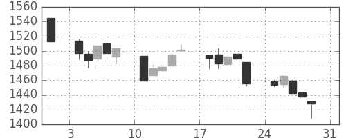TOPIXの日足チャート(1997年8月)