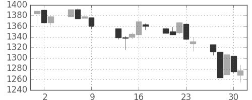 TOPIXの日足チャート(1997年10月)