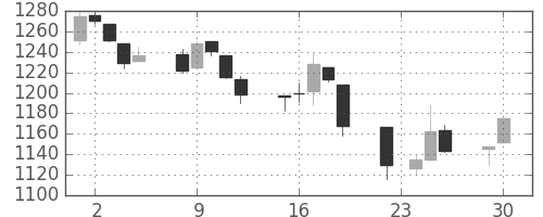 TOPIXの日足チャート(1997年12月)