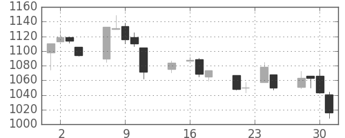 TOPIXの日足チャート(1998年9月)