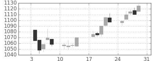 TOPIXの日足チャート(1999年1月)
