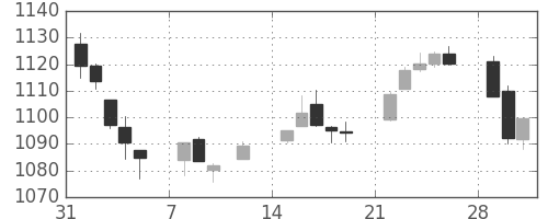 TOPIXの日足チャート(1999年2月)