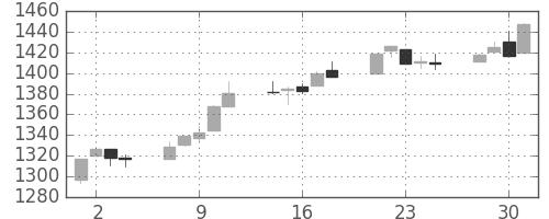 TOPIXの日足チャート(1999年6月)