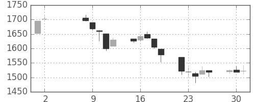 TOPIXの日足チャート(2000年5月)