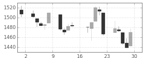 TOPIXの日足チャート(2000年9月)
