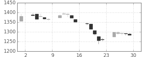 TOPIXの日足チャート(2000年12月)