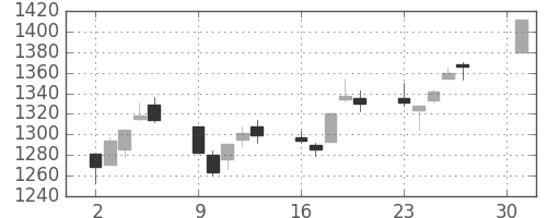 TOPIXの日足チャート(2001年4月)
