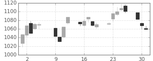 TOPIXの日足チャート(2001年10月)