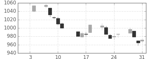 TOPIXの日足チャート(2002年1月)