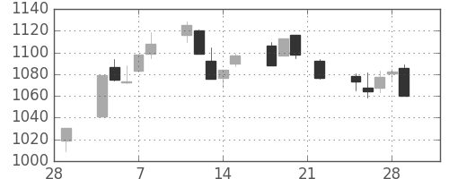 TOPIXの日足チャート(2002年3月)