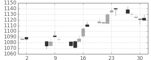 TOPIXの日足チャート(2002年5月)