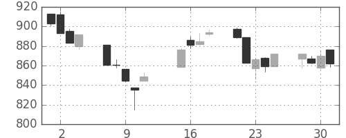 TOPIXの日足チャート(2002年10月)