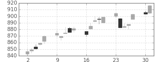 TOPIXの日足チャート(2003年6月)