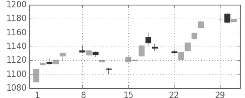 TOPIXの日足チャート(2004年3月)