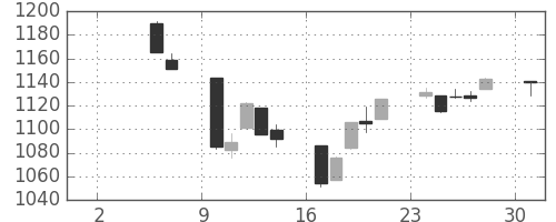 TOPIXの日足チャート(2004年5月)
