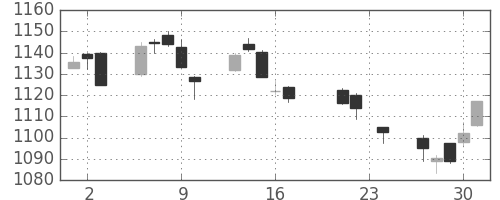 TOPIXの日足チャート(2004年9月)