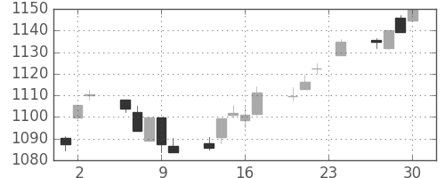 TOPIXの日足チャート(2004年12月)