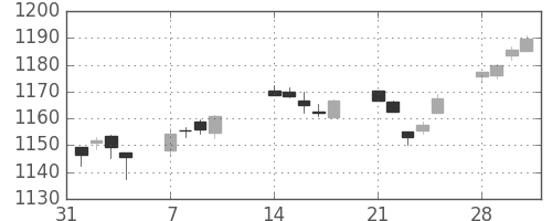 TOPIXの日足チャート(2005年2月)